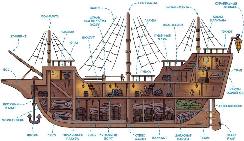 Части корабля названия