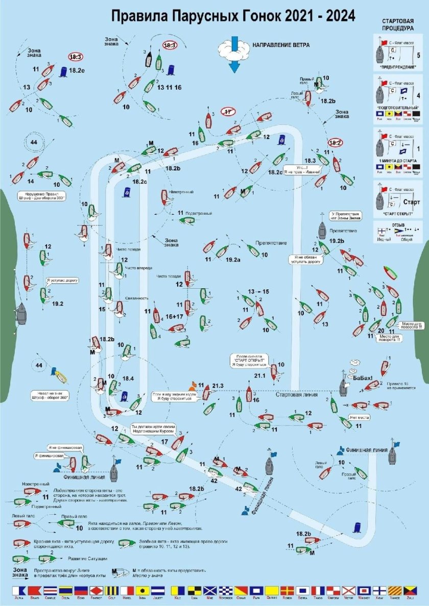 Правила парусных гонок