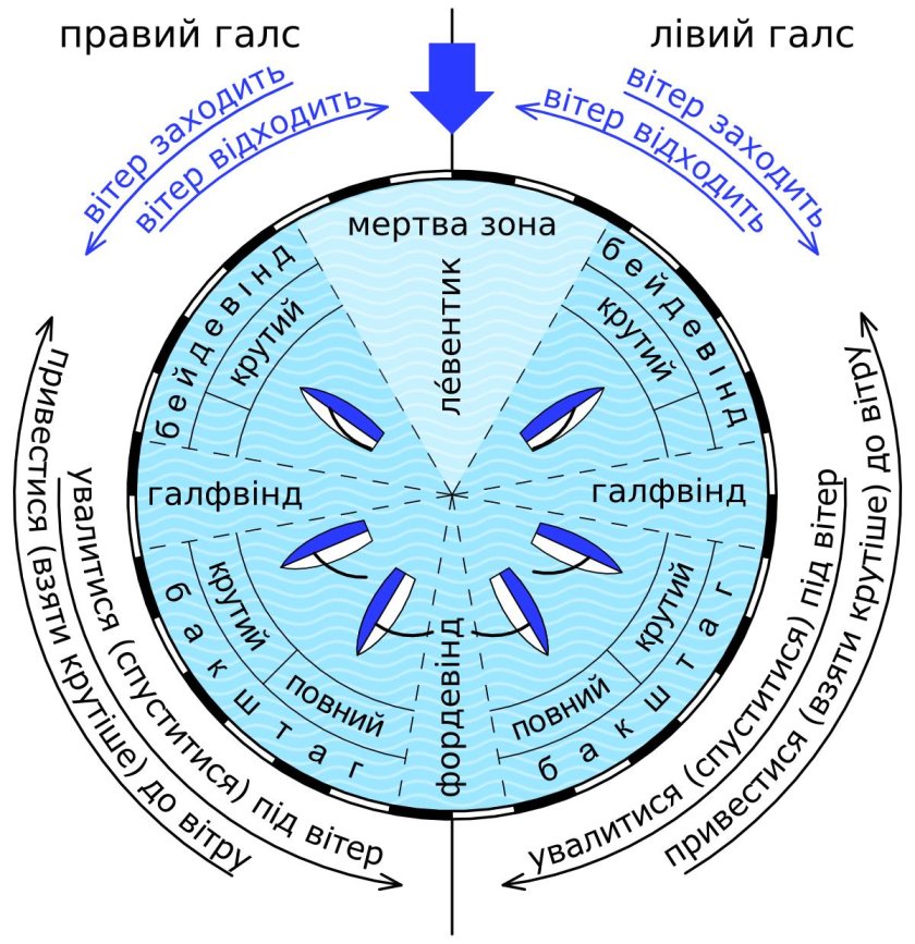 Курсы парусного судна относительно ветра