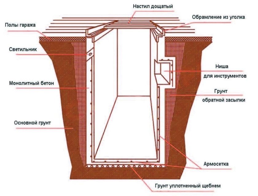 Ширина смотровой ямы в гараже для легкового