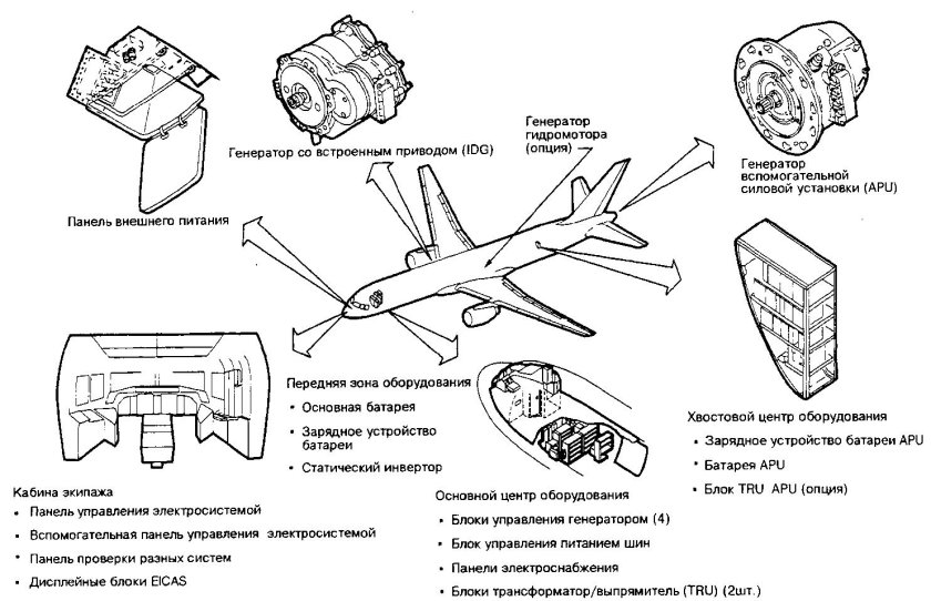 Устройство самолета