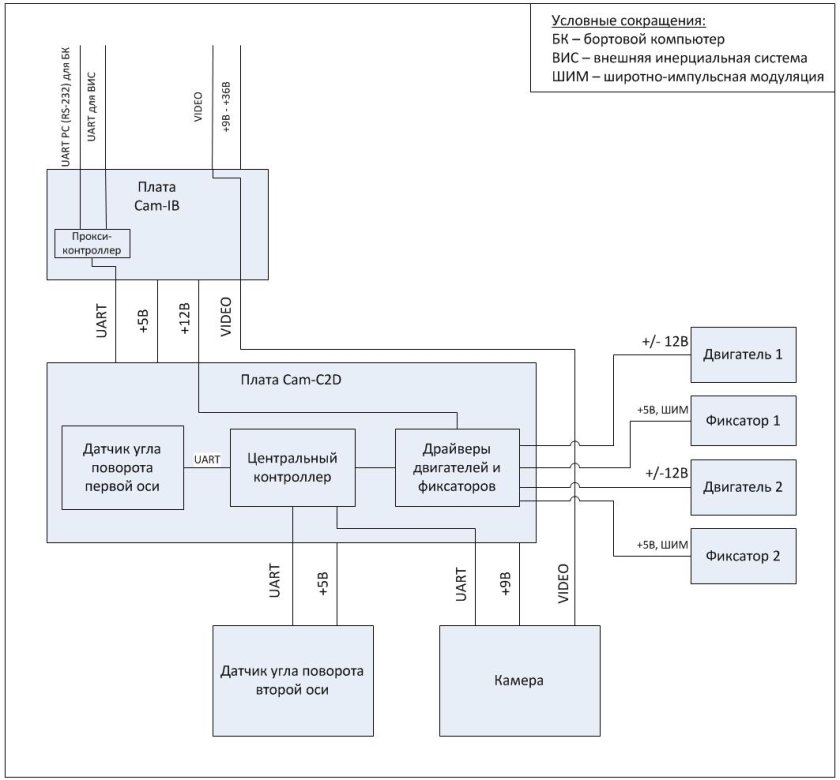 Структурная схема БПЛА самолетного типа