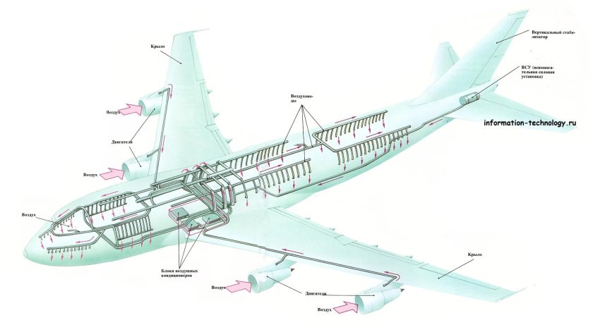 Система кондиционирования воздуха самолета Boeing 737