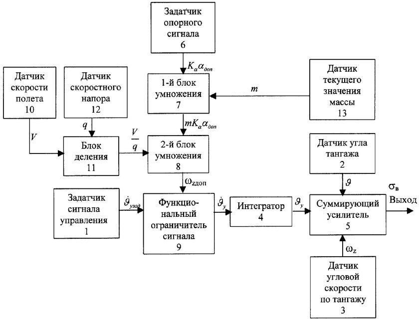 Функциональная схема управления БПЛА