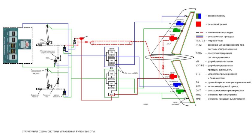 Управление самолета