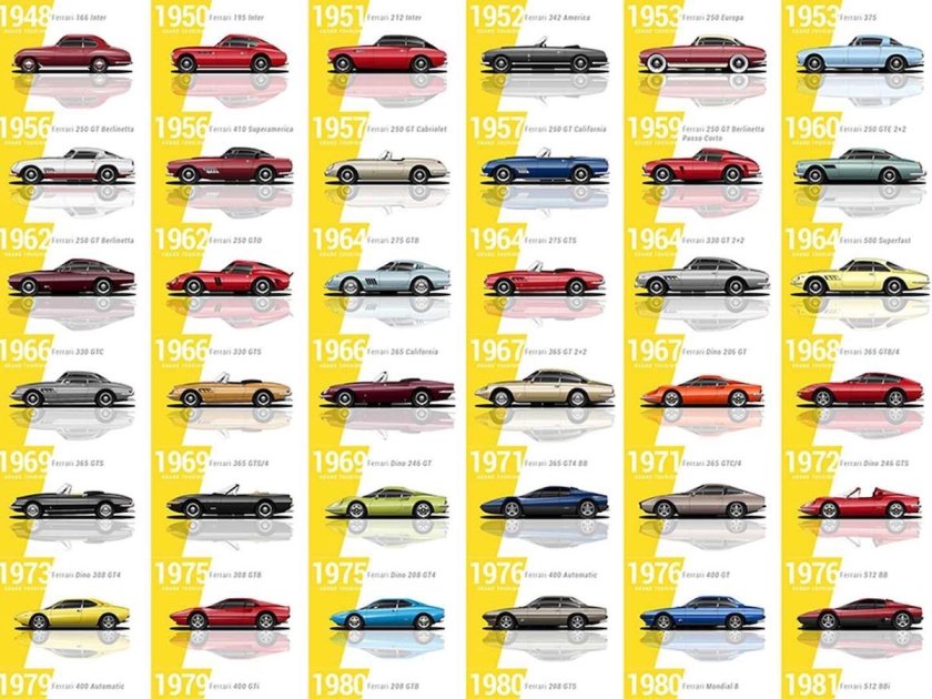 Эволюция Ferrari f1