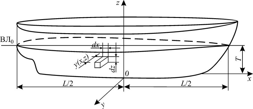 Объемное водоизмещение судна