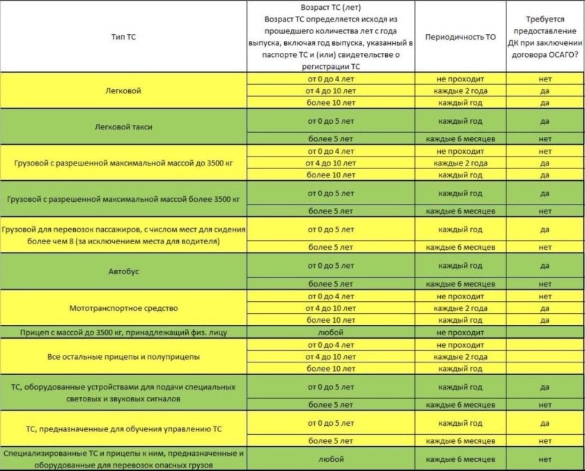 Таблица технического осмотра автомобиля