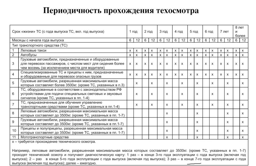 Периодичность прохождения техосмотра автомобиля таблица