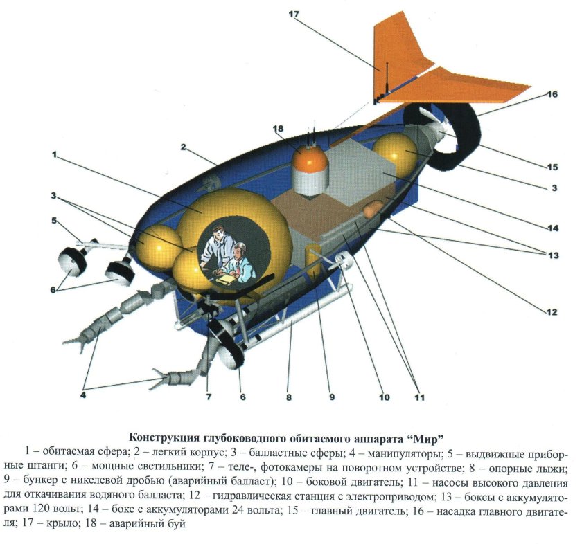 Глубоководный аппарат мир 1