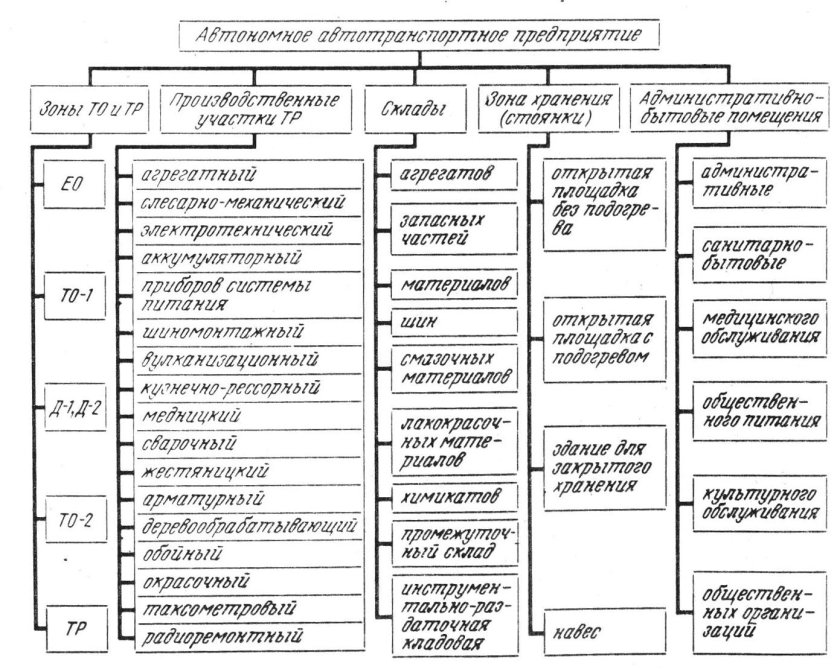 Организация работы на предприятии АТП схема