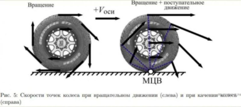Поступательное движение колеса