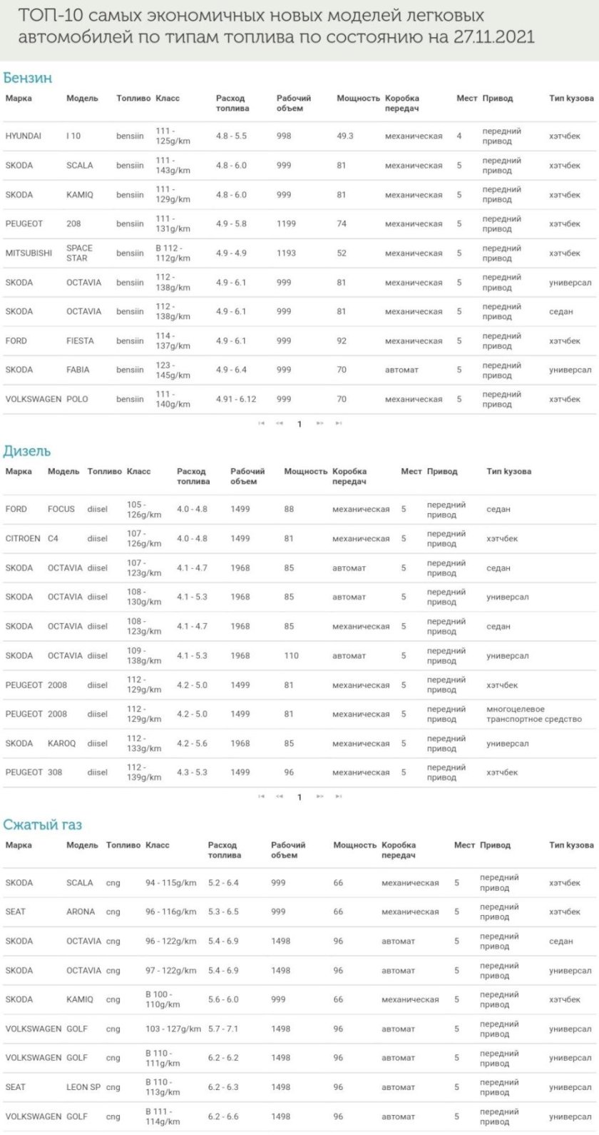 Самые экономичные автомобили по расходу топлива