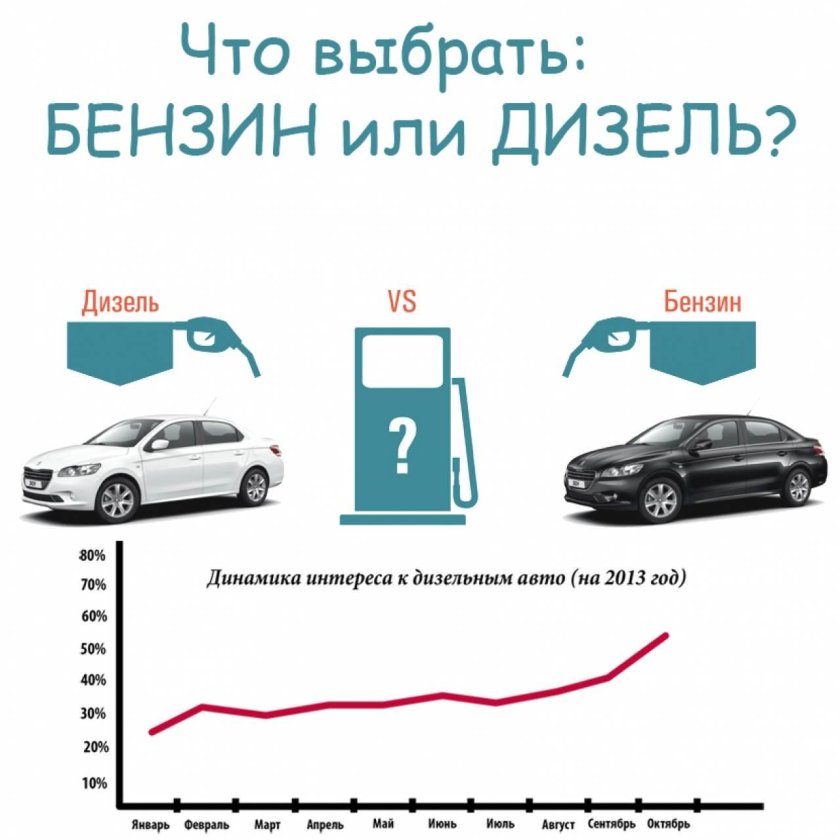 Дизель или бензин
