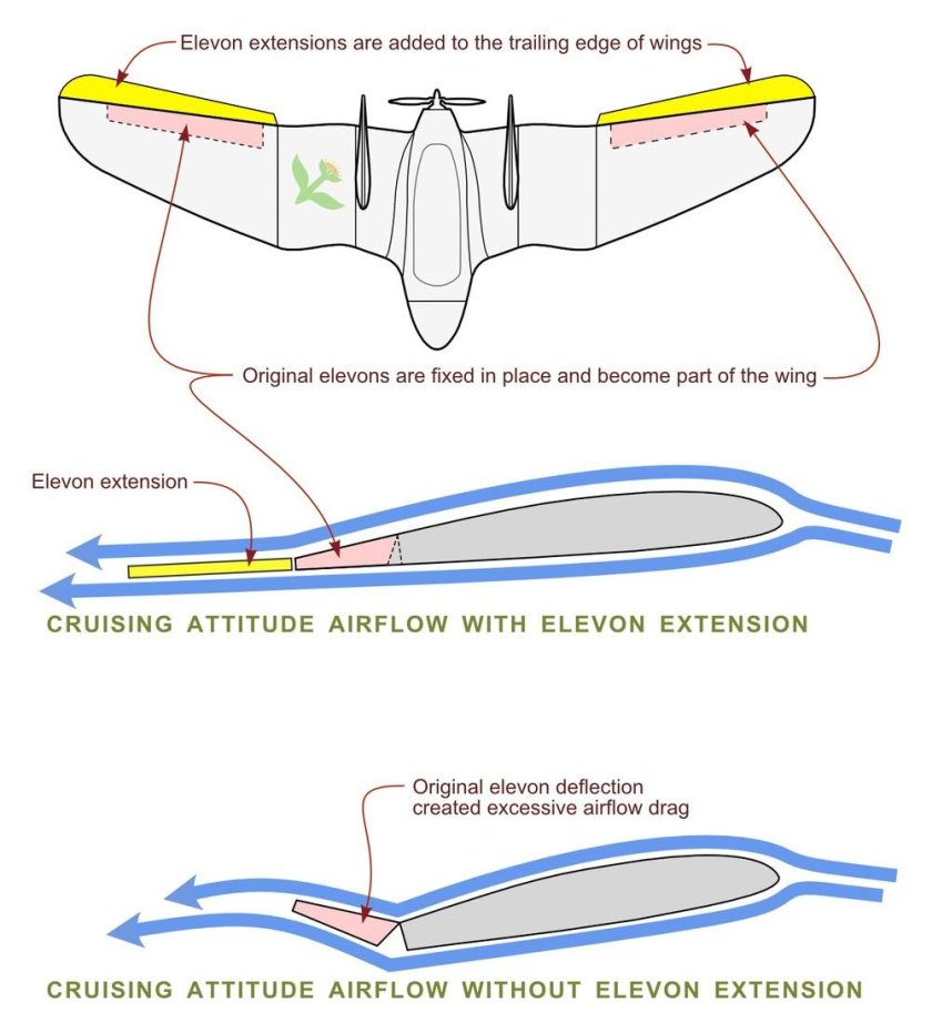 Элевоны и Элероны