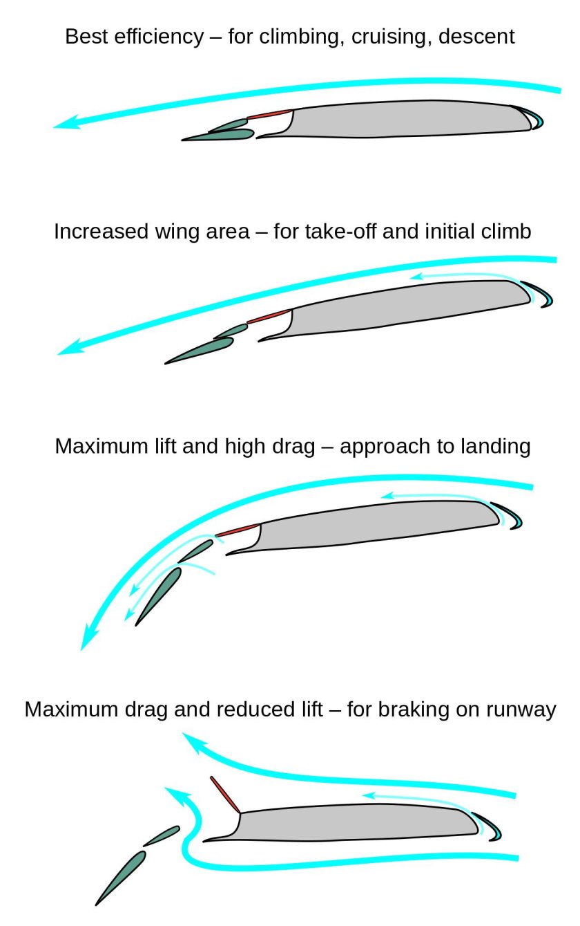 Положение закрылок при посадке