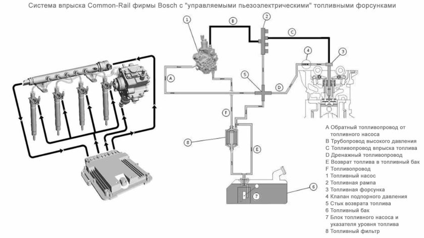 Схема топливной системы дизельного двигателя Коммон рейл