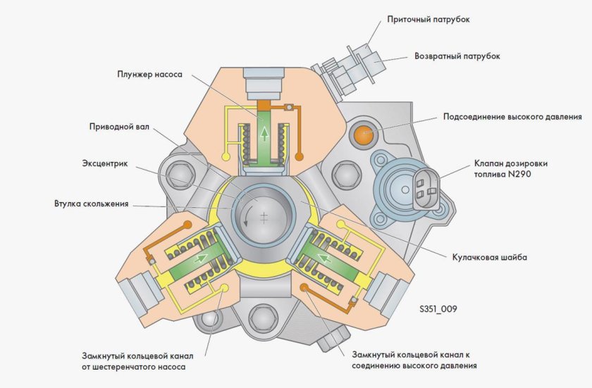 Схема ТНВД common Rail