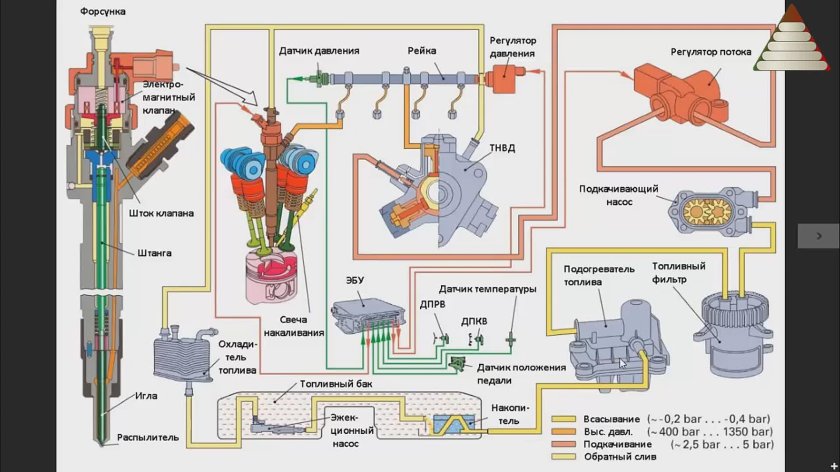 Топливная система КАМАЗ 740 евро 4 common Rail