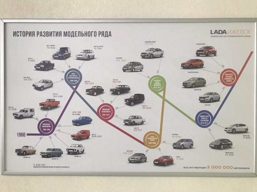 Эволюция автомобилей Лада