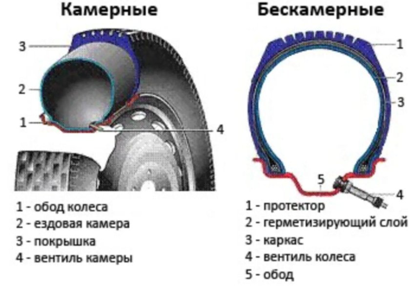 Конструкция камерной и бескамерной шины
