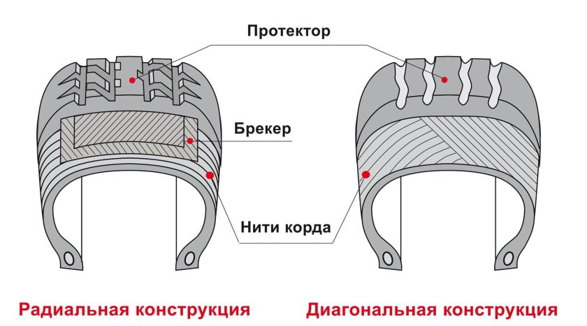 Радиальная и диагональная шина в чем разница