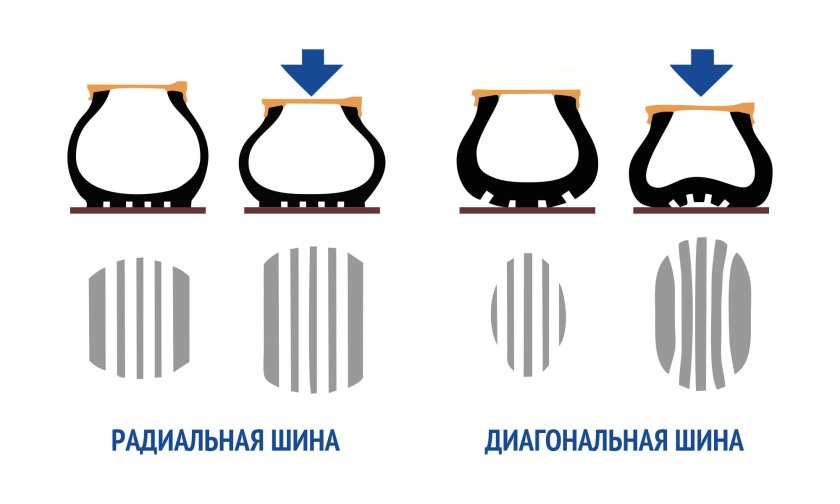 Радиальный и диагональный корд шины