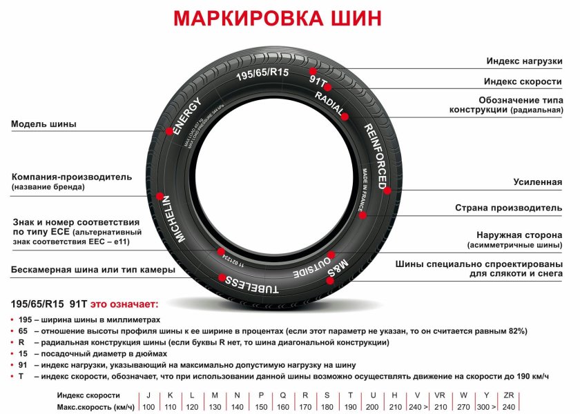 Маркировка автомобильных шин 195/65 r15