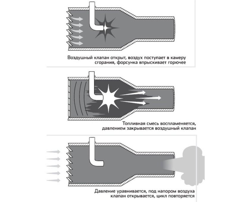 Пульсирующие воздушно-реактивные двигатели (ПУВРД)
