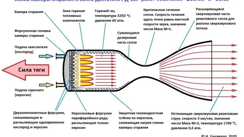 Сопло ракеты схема