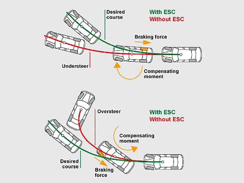 Система курсовой устойчивости ESP