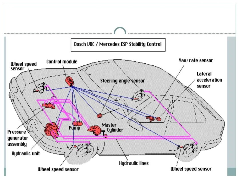 Система динамической стабилизации ESP