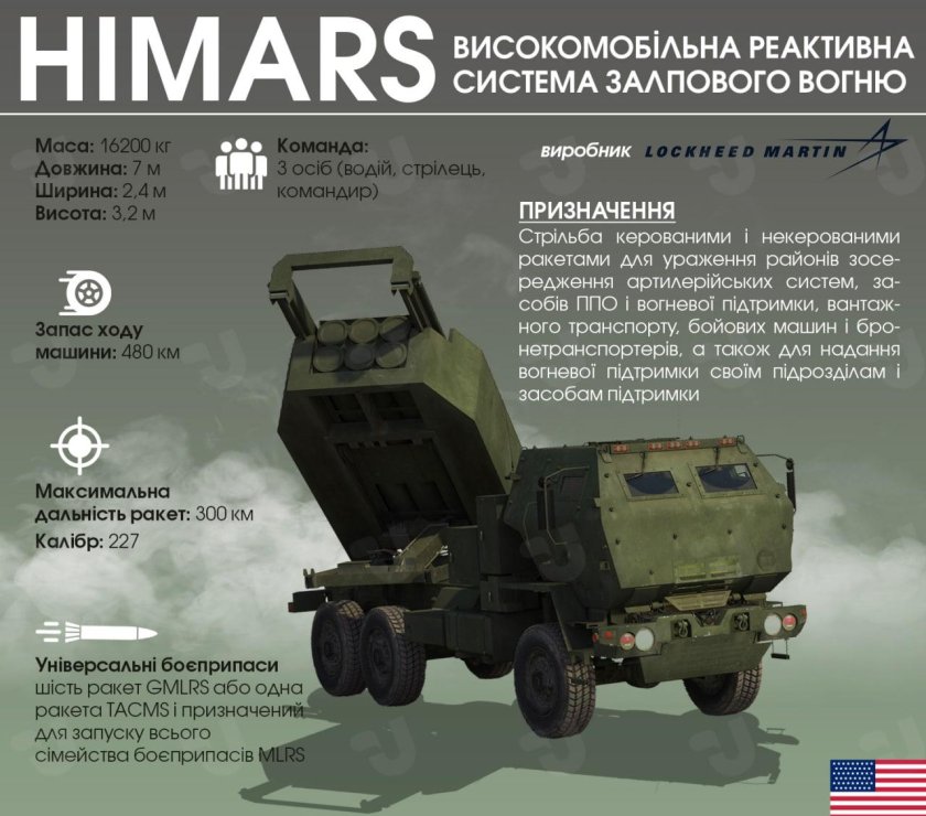 Системы залпового огня HIMARS