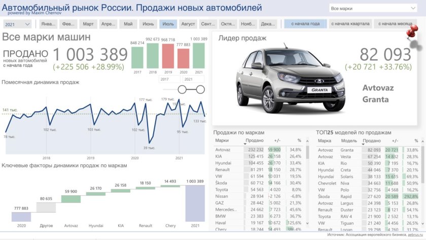 Анализ рынка автомобилей в России 2023