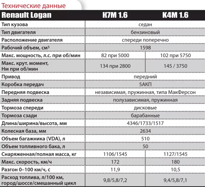 Характеристики Рено Логан 1.6