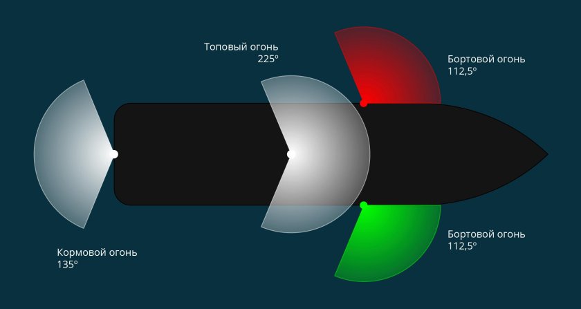 Ходовые огни маломерного судна