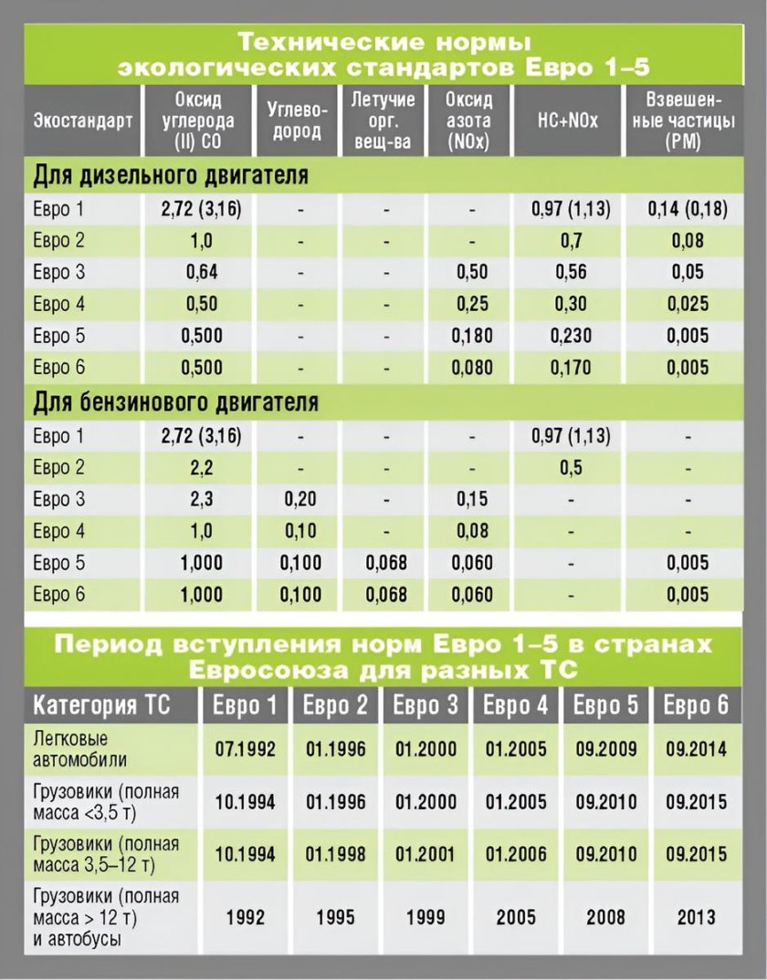 Нормы евро 4 для бензиновых двигателей