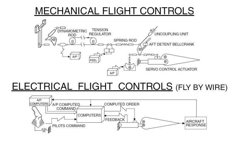 Электродистанционная система управления самолетом
