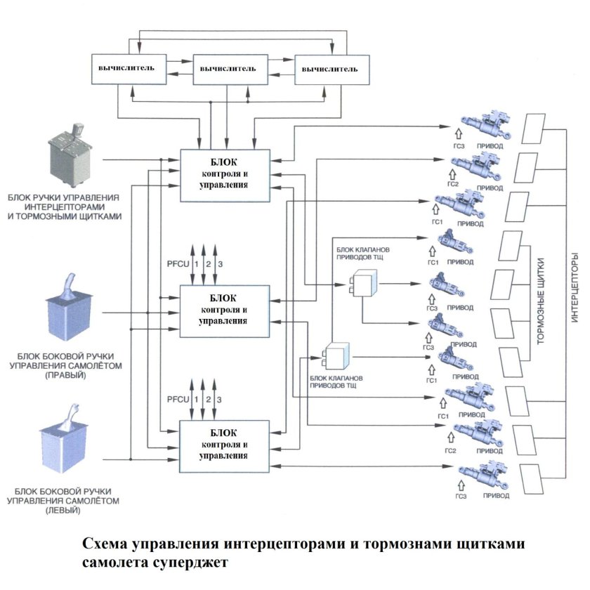A320 электродистанционная система управления
