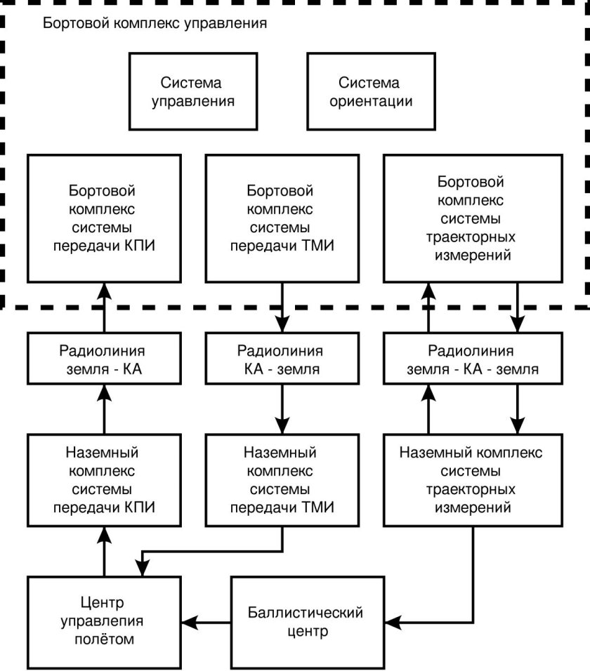 Бортовой комплекс управления космического аппарата