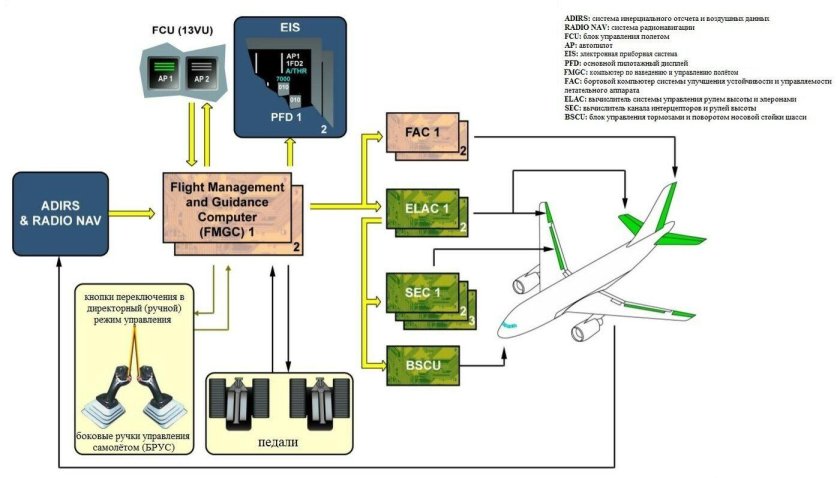 Система управления самолетом