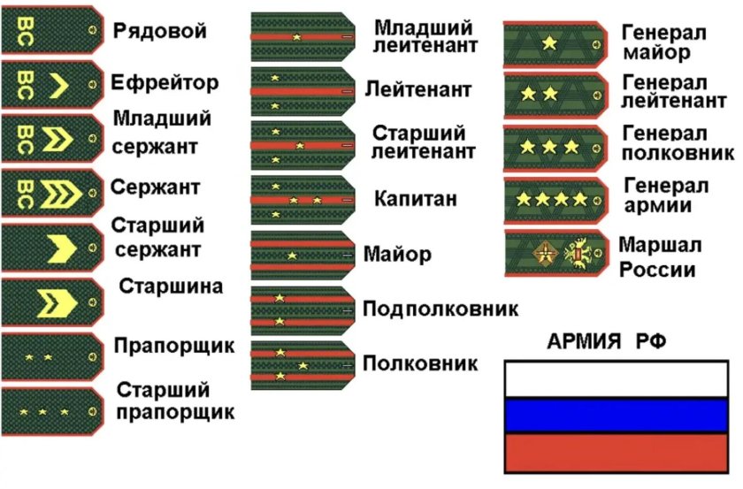 Звания от рядового до Генерала армии