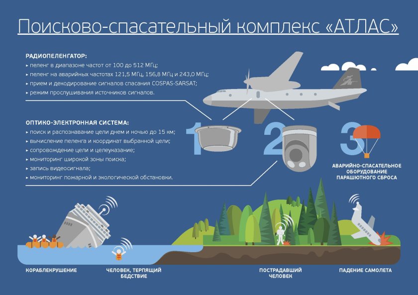 Спасательное оборудование в самолете