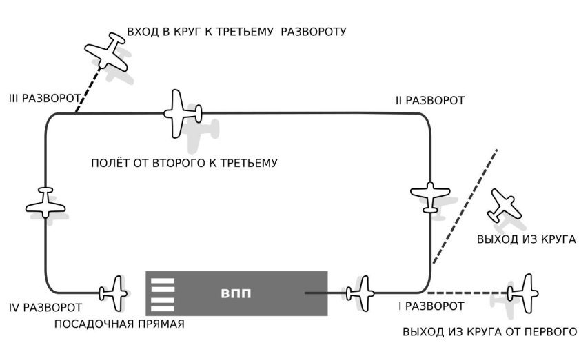 Схема полета по кругу Cessna 172