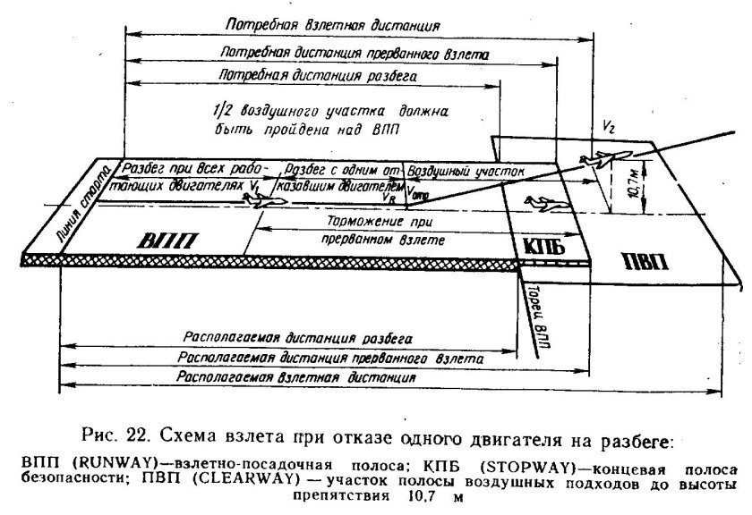 Посадка самолета. схема посадочной дистанции.