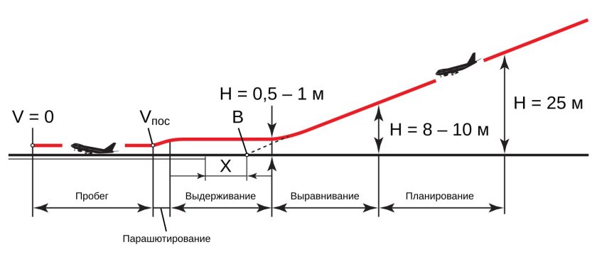 Посадка самолета. Схема посадочной дистанции.