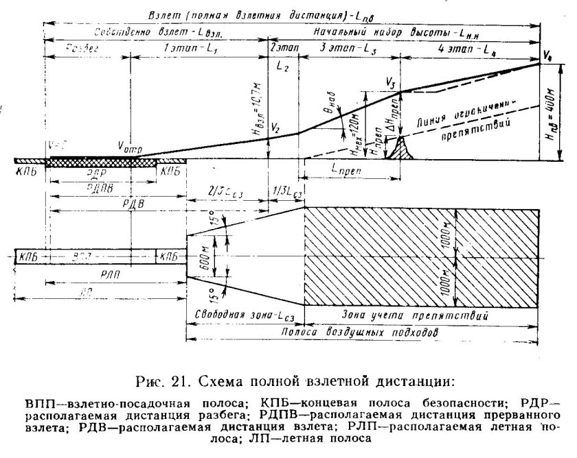 Посадка самолета. Схема посадочной дистанции.