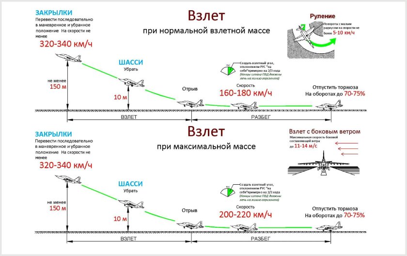 Схема взлета самолета