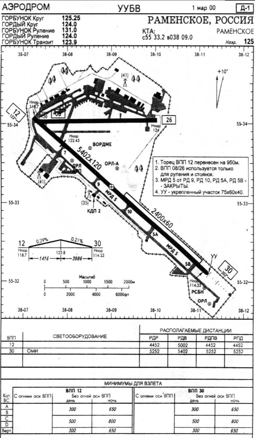 Схема ВПП аэропорта Жуковский