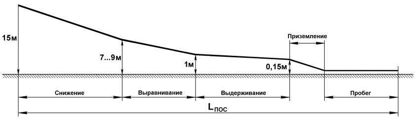 Посадка самолета. Схема посадочной дистанции.